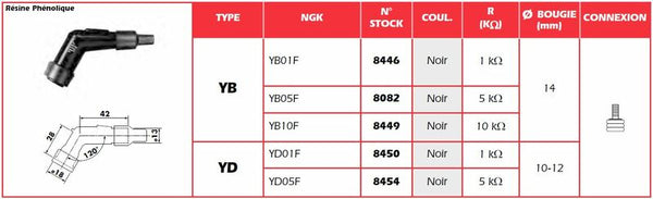 Uzáver zapaľovacej sviečky NGK - YD01F