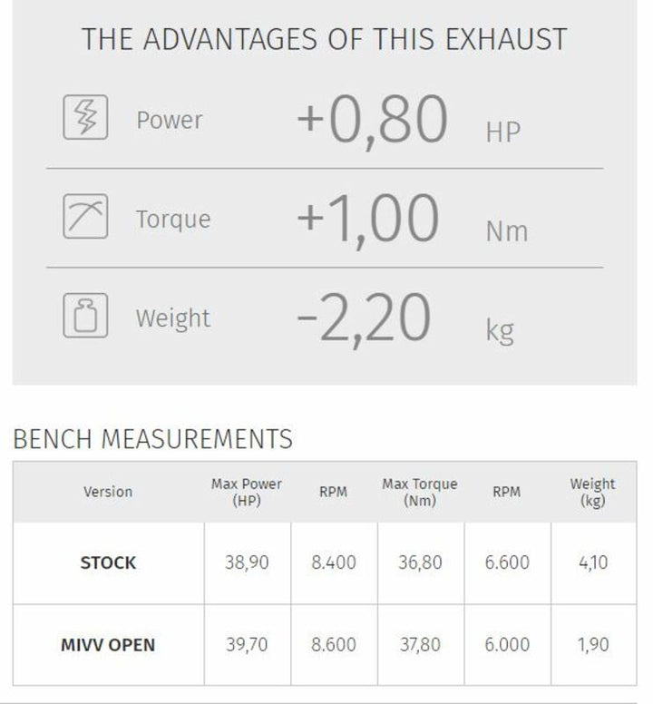 Teknisk specifikation för MIVV Suono Black Stainless Steel Muffler Honda CB500F visar ökad effekt, vridmoment och minskad vikt jämfört med original.
